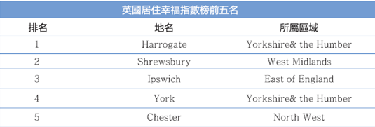 <b>英国Harrogate再度成最幸福小镇</b>